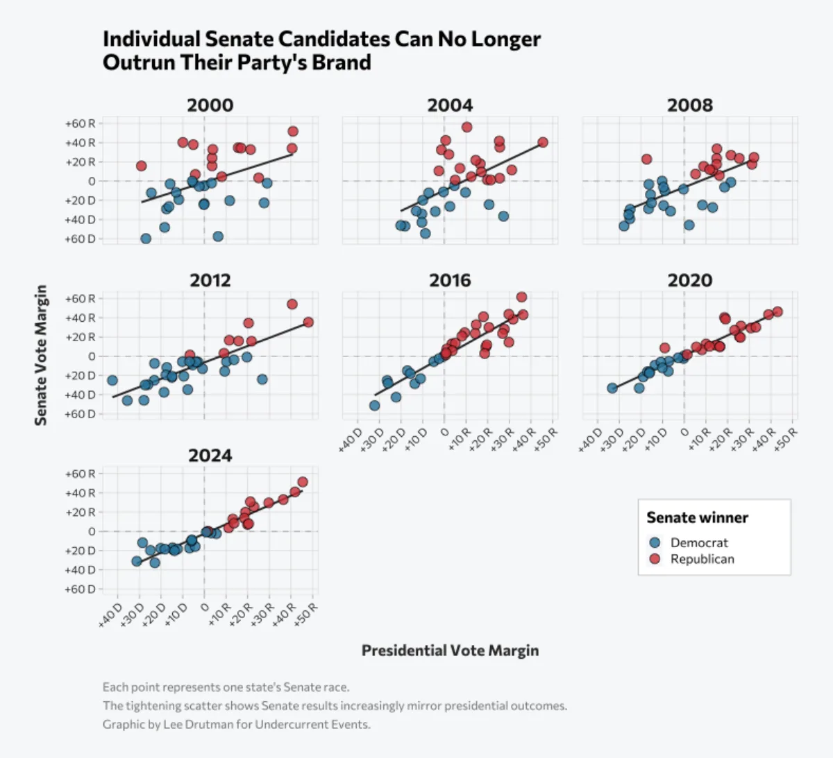 Chart: Senate vote margins increasingly track presidential vote margins, 2000 to 2024